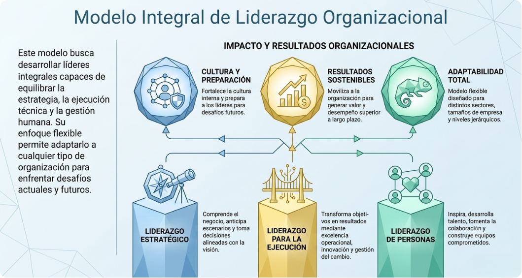 Modelo Integral de Liderazgo Organizacional