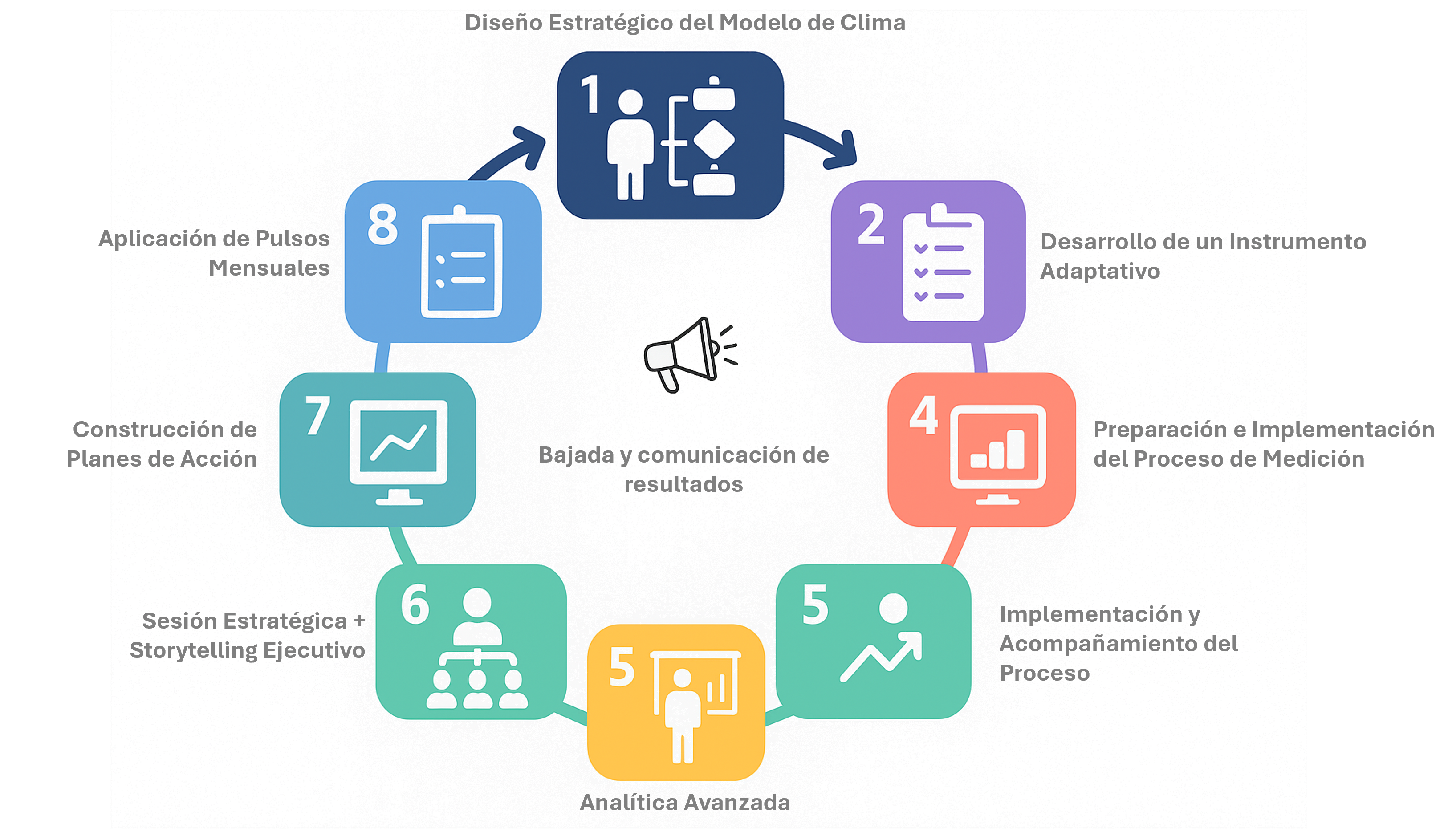 Diseño Estratégico del Modelo de Clima
